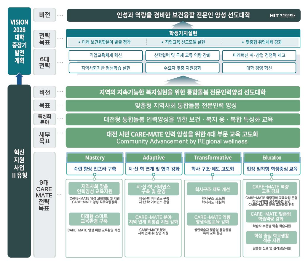 대전보건대학교 대학혁신지원Ⅱ유형사업단 VISION