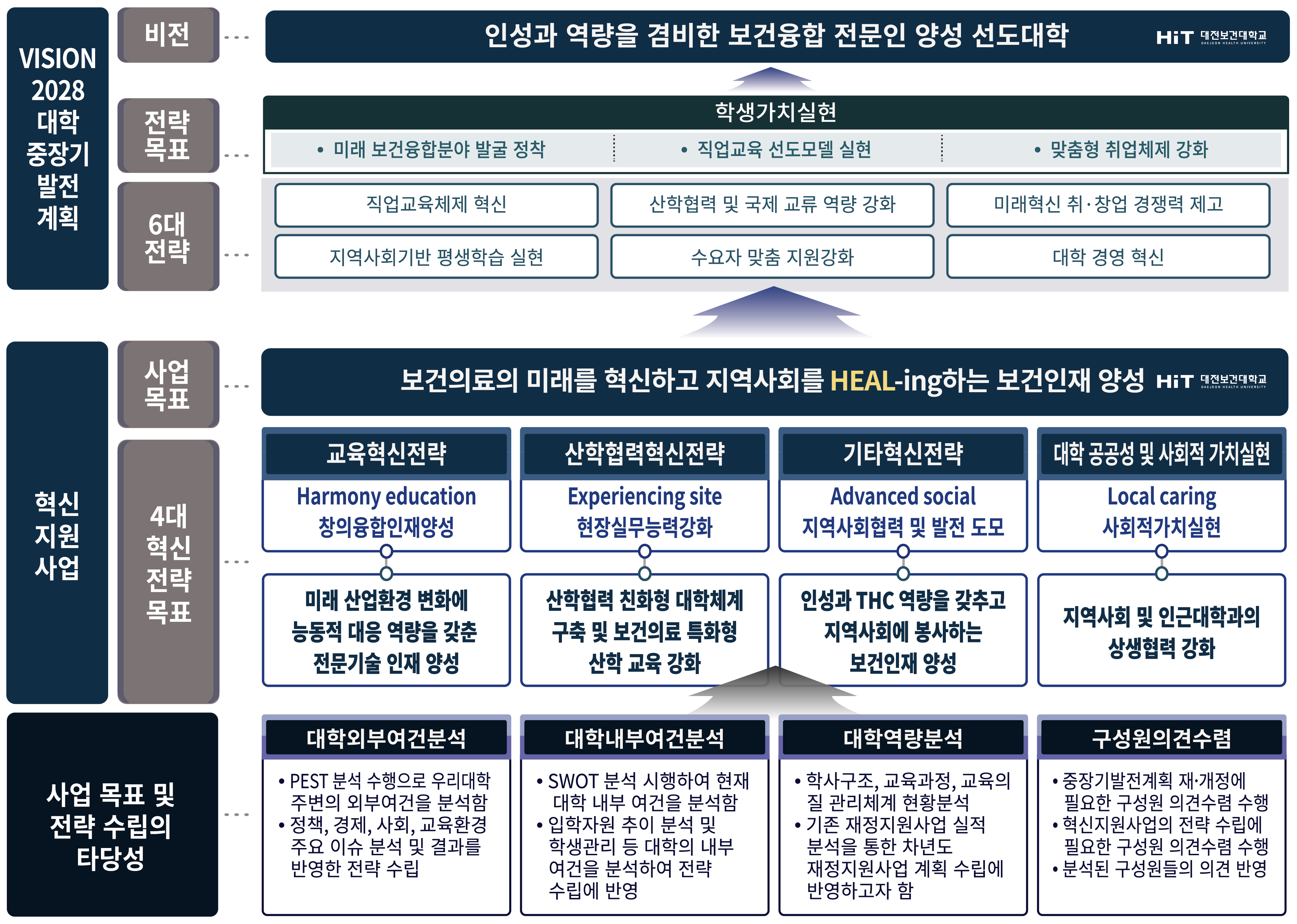 대전보건대학교 대학혁신지원사업단 VISION